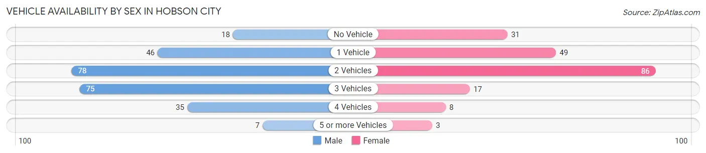 Vehicle Availability by Sex in Hobson City