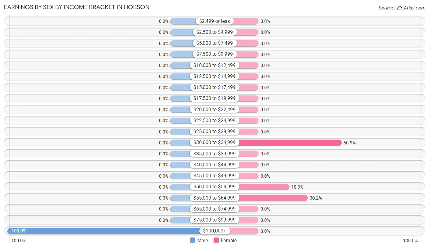 Earnings by Sex by Income Bracket in Hobson