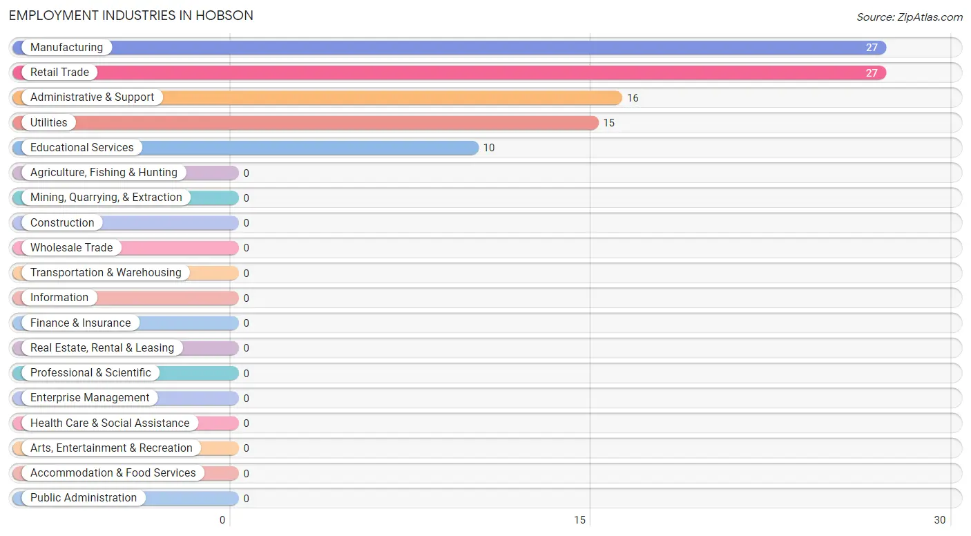 Employment Industries in Hobson