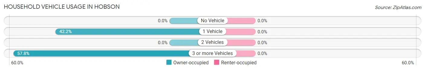 Household Vehicle Usage in Hobson