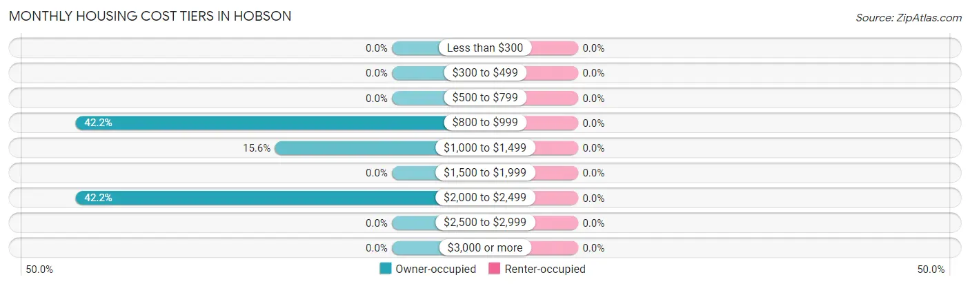 Monthly Housing Cost Tiers in Hobson
