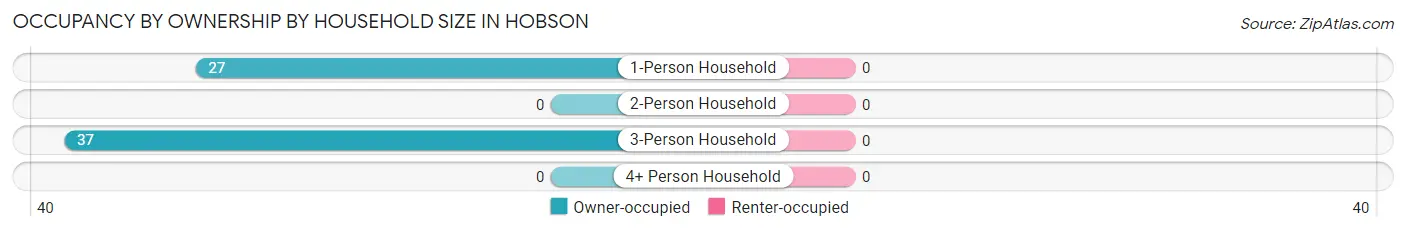 Occupancy by Ownership by Household Size in Hobson