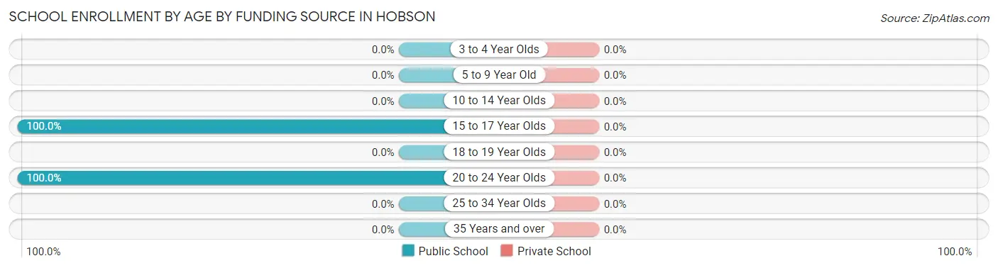 School Enrollment by Age by Funding Source in Hobson