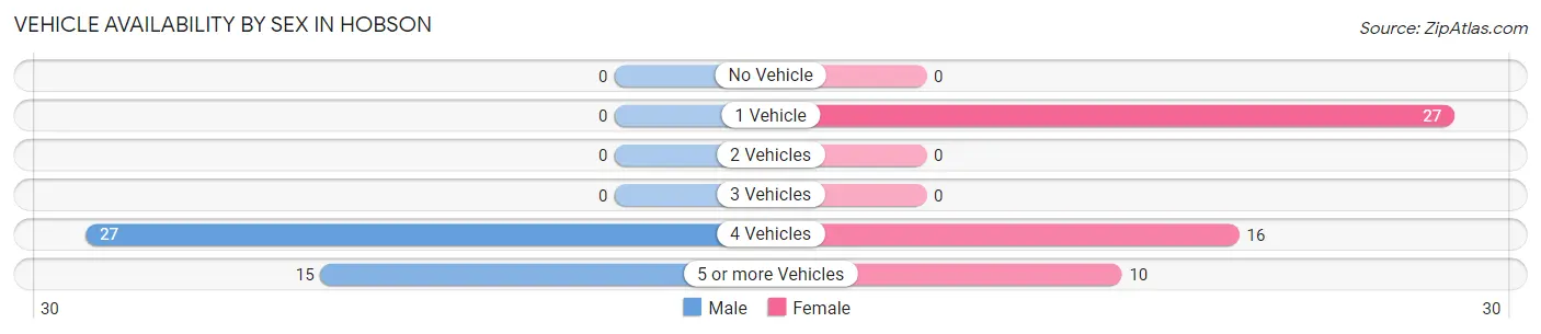 Vehicle Availability by Sex in Hobson