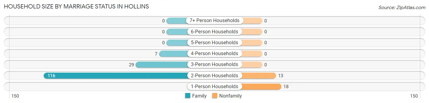 Household Size by Marriage Status in Hollins