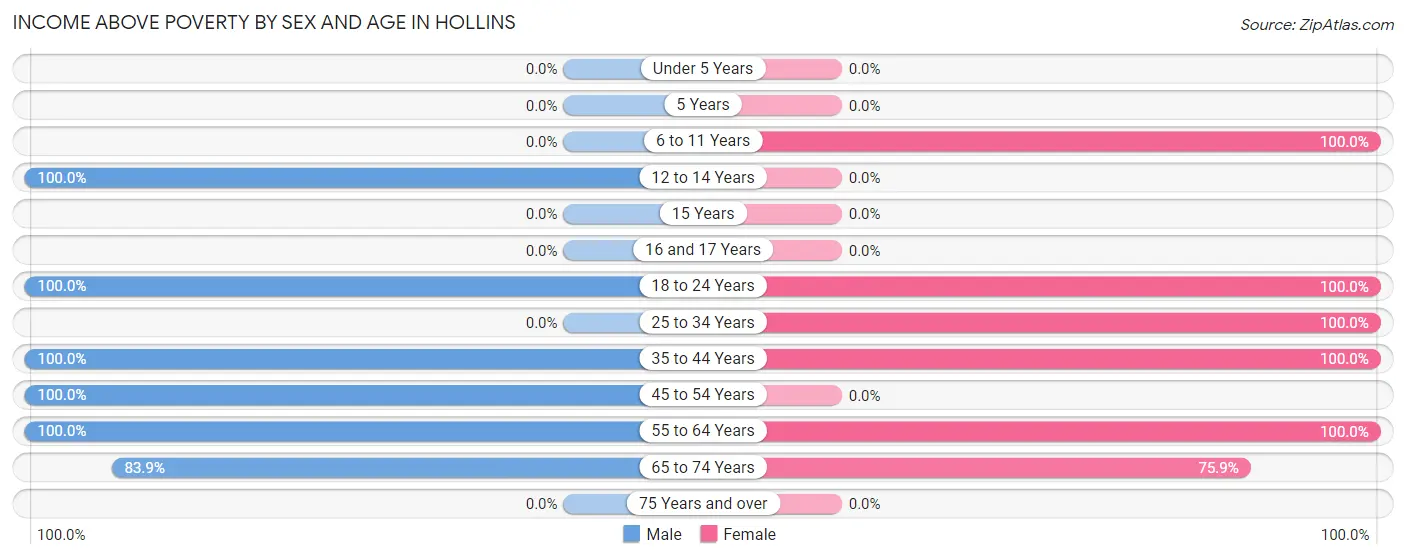 Income Above Poverty by Sex and Age in Hollins