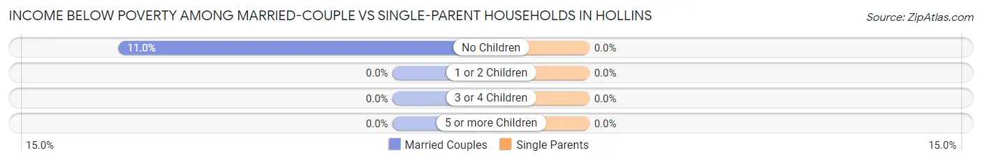 Income Below Poverty Among Married-Couple vs Single-Parent Households in Hollins