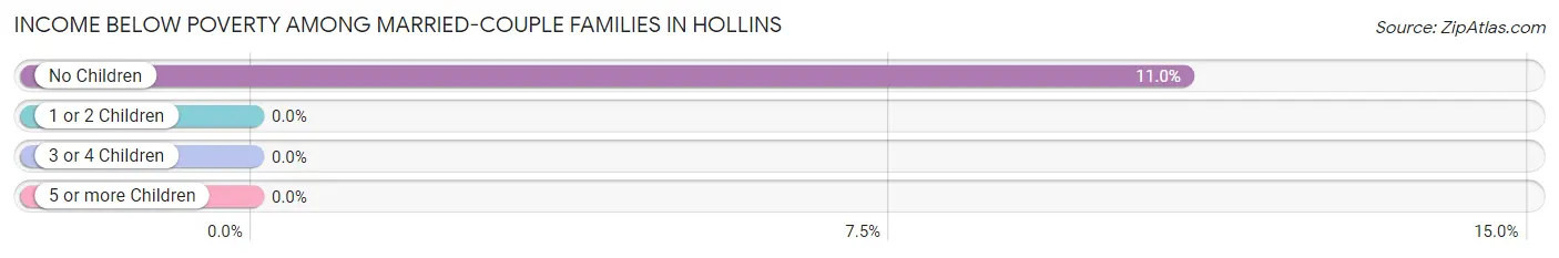 Income Below Poverty Among Married-Couple Families in Hollins