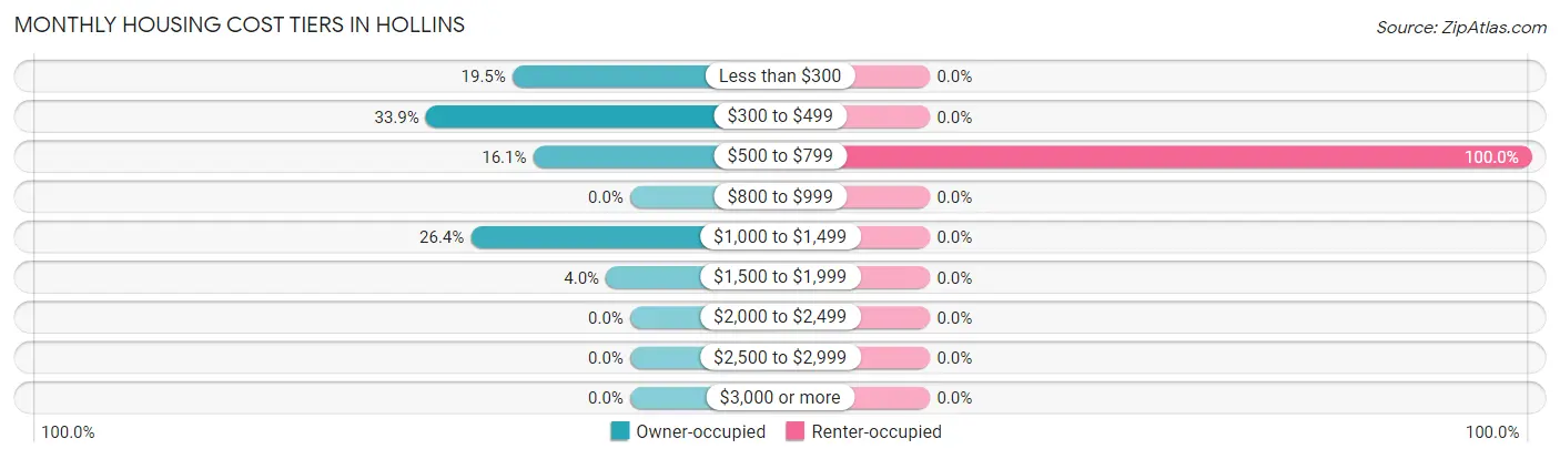 Monthly Housing Cost Tiers in Hollins