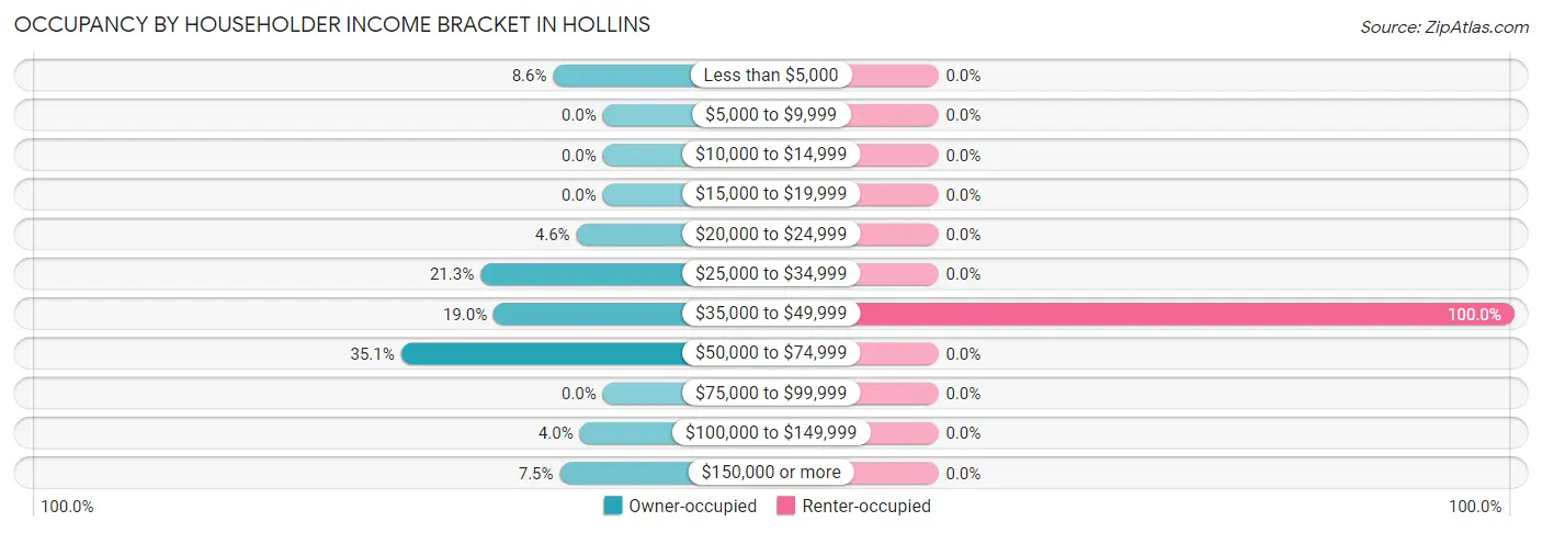 Occupancy by Householder Income Bracket in Hollins