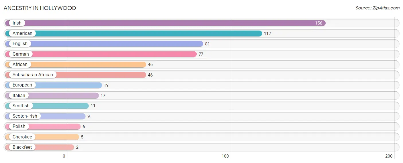 Ancestry in Hollywood