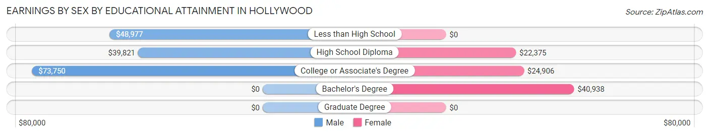 Earnings by Sex by Educational Attainment in Hollywood