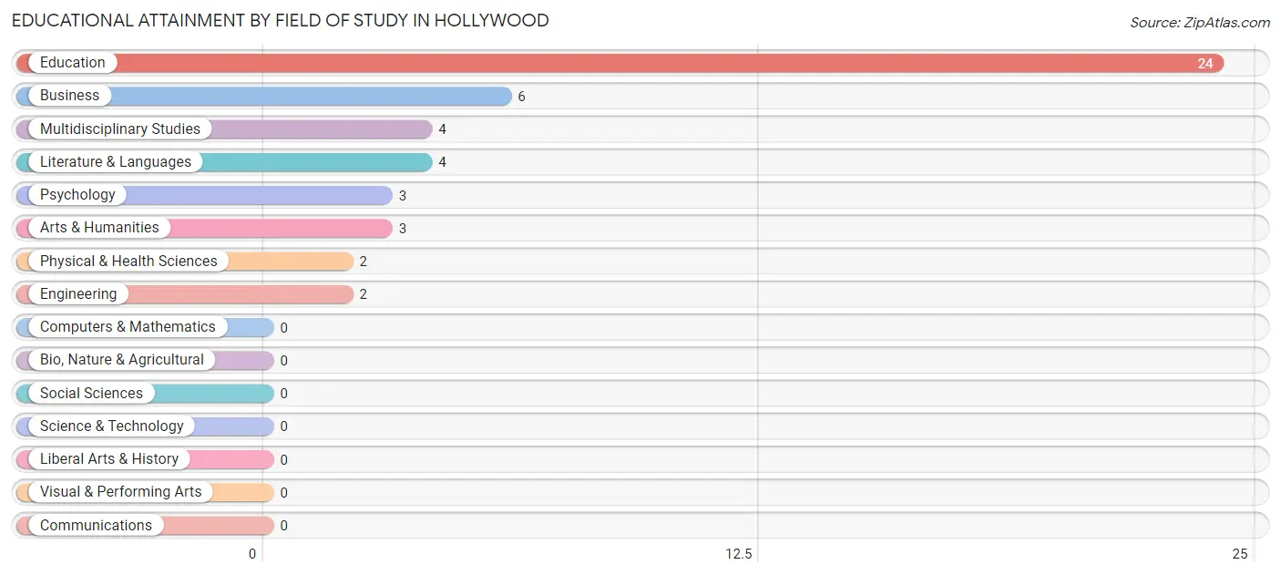 Educational Attainment by Field of Study in Hollywood