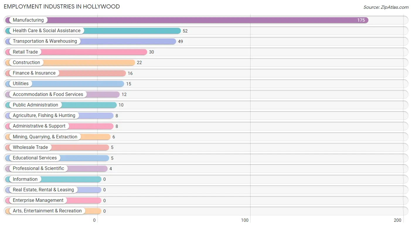 Employment Industries in Hollywood