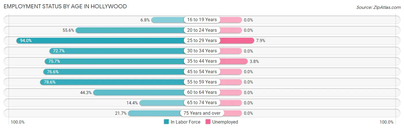 Employment Status by Age in Hollywood