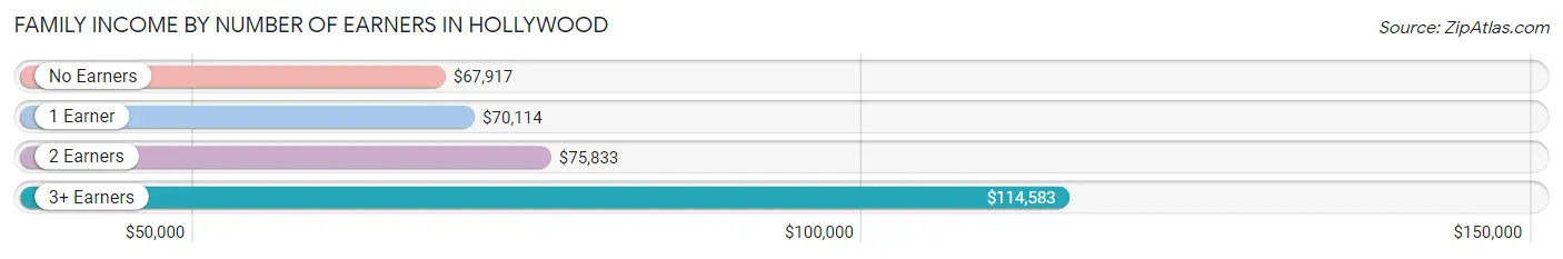 Family Income by Number of Earners in Hollywood