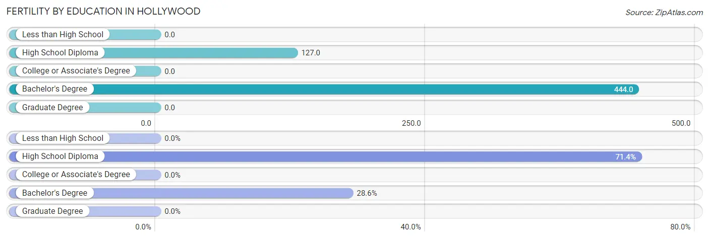 Female Fertility by Education Attainment in Hollywood