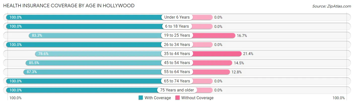 Health Insurance Coverage by Age in Hollywood