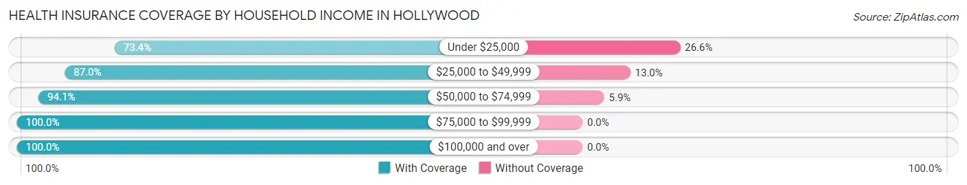 Health Insurance Coverage by Household Income in Hollywood