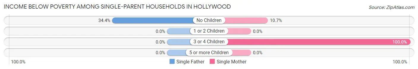 Income Below Poverty Among Single-Parent Households in Hollywood