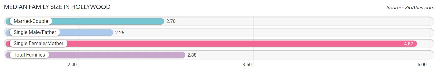 Median Family Size in Hollywood