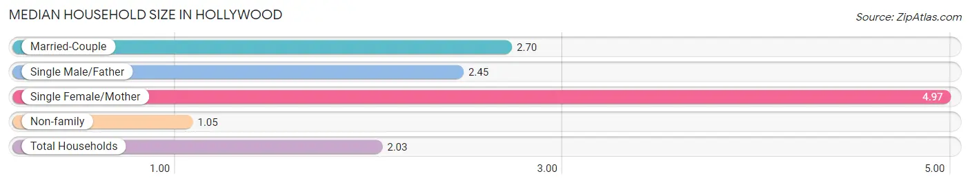 Median Household Size in Hollywood