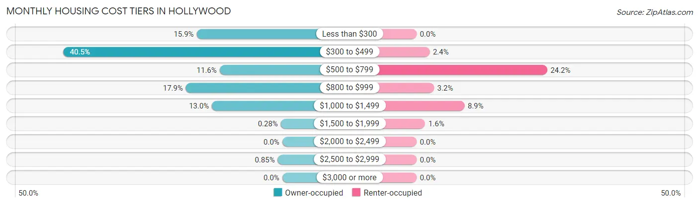 Monthly Housing Cost Tiers in Hollywood