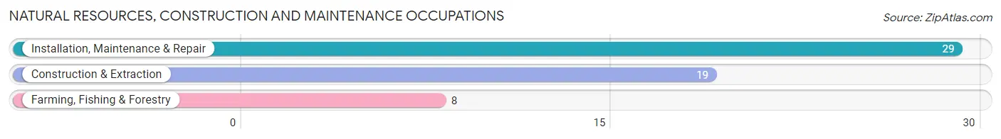 Natural Resources, Construction and Maintenance Occupations in Hollywood