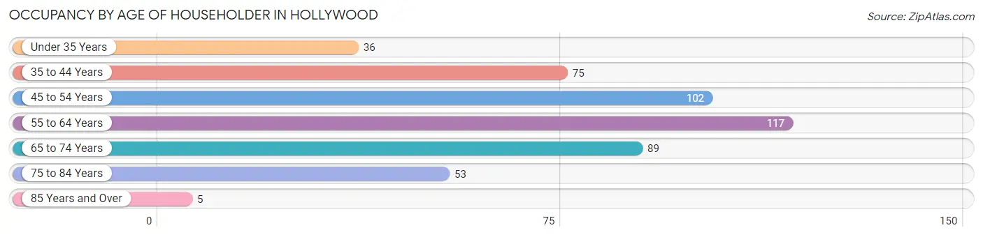 Occupancy by Age of Householder in Hollywood