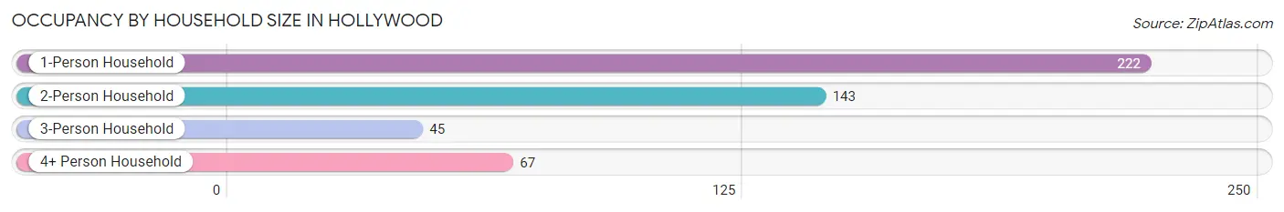 Occupancy by Household Size in Hollywood