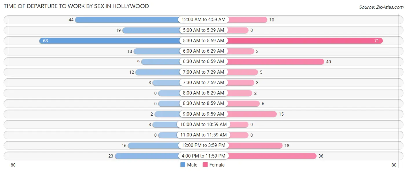 Time of Departure to Work by Sex in Hollywood