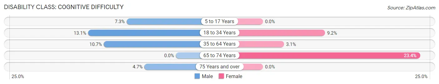 Disability in Holtville: <span>Cognitive Difficulty</span>