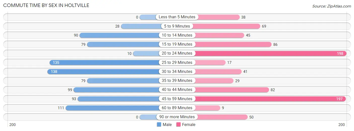 Commute Time by Sex in Holtville