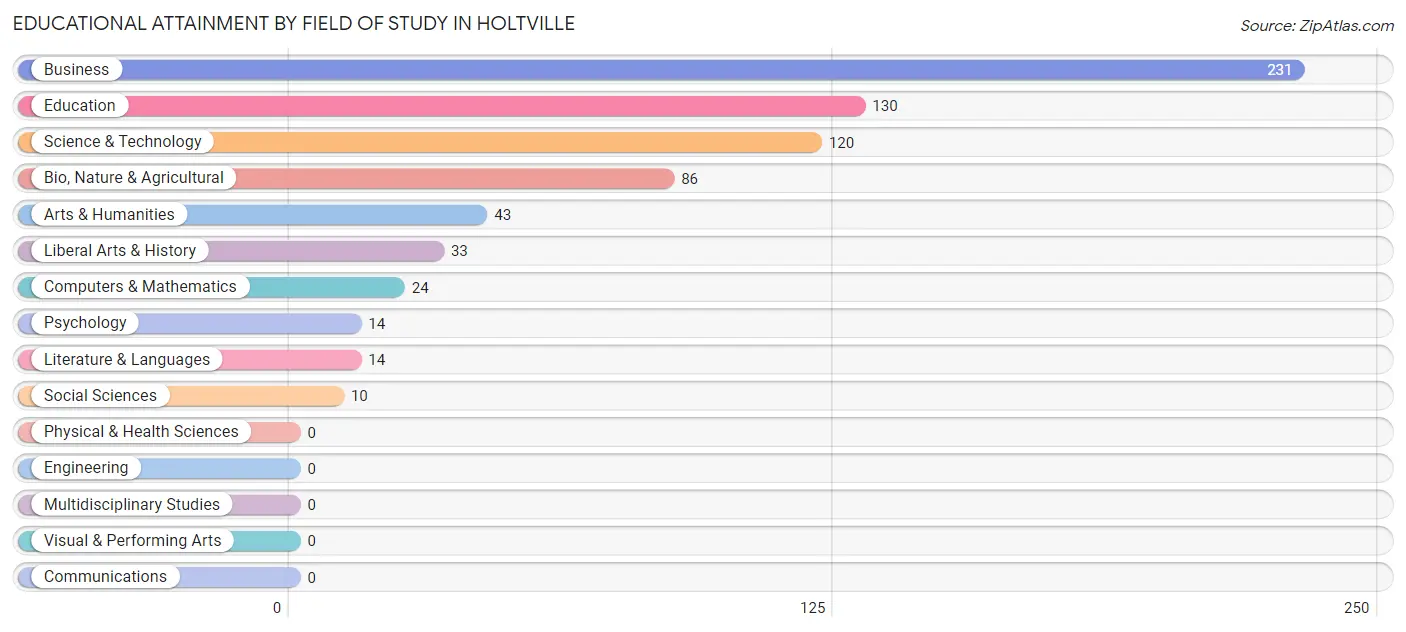 Educational Attainment by Field of Study in Holtville