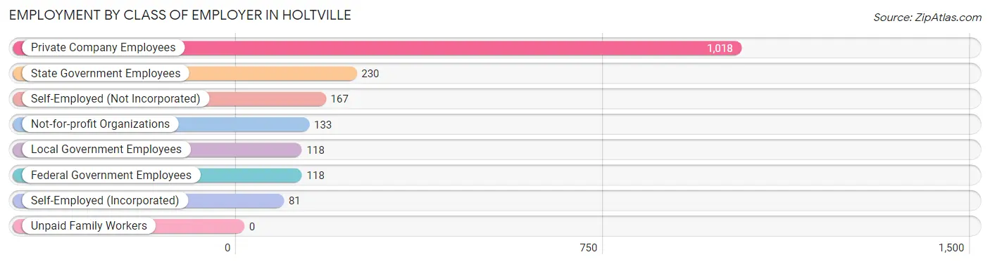 Employment by Class of Employer in Holtville