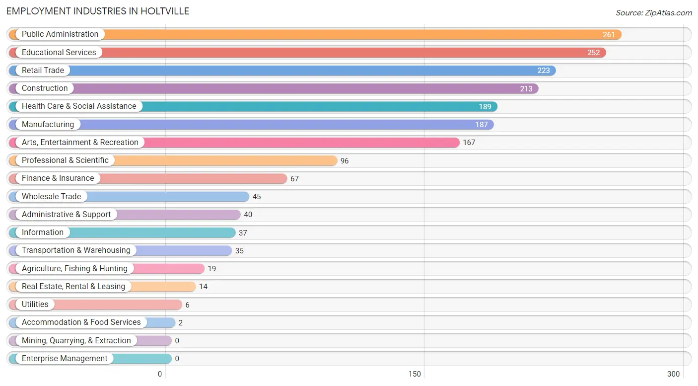 Employment Industries in Holtville