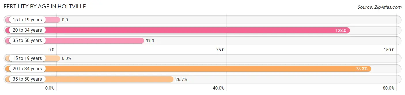 Female Fertility by Age in Holtville