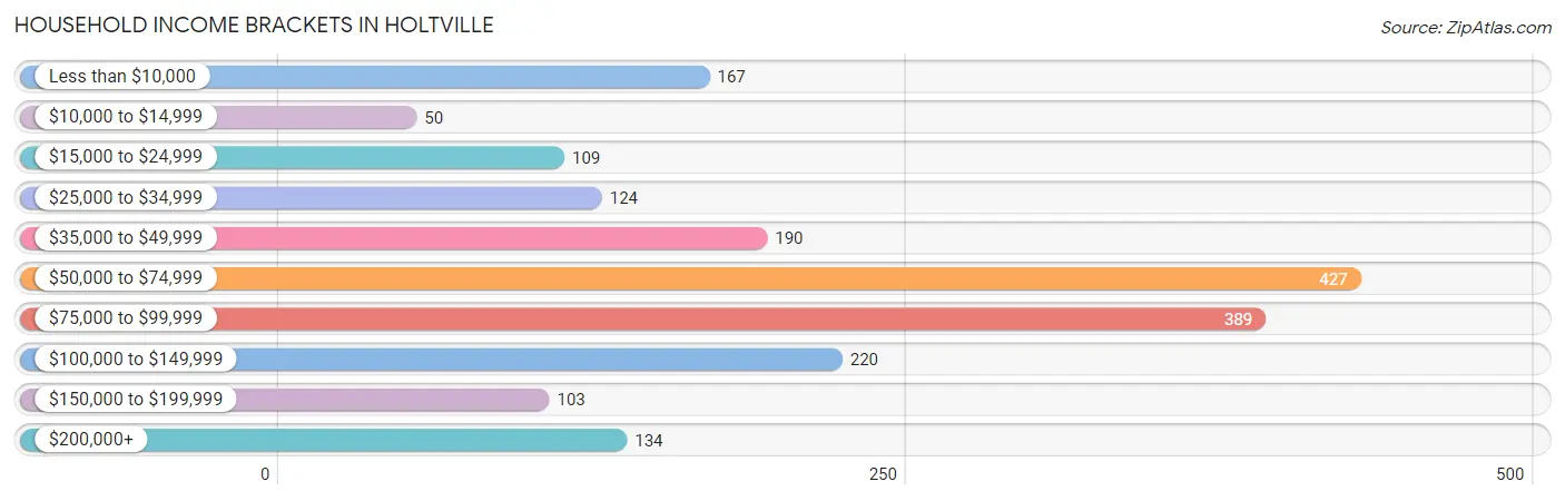 Household Income Brackets in Holtville