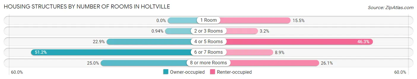 Housing Structures by Number of Rooms in Holtville