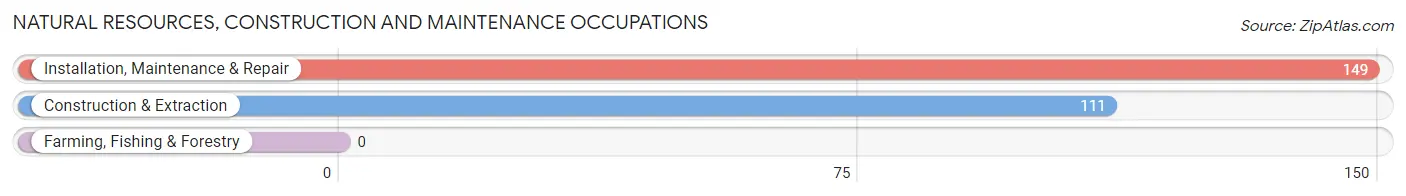 Natural Resources, Construction and Maintenance Occupations in Holtville