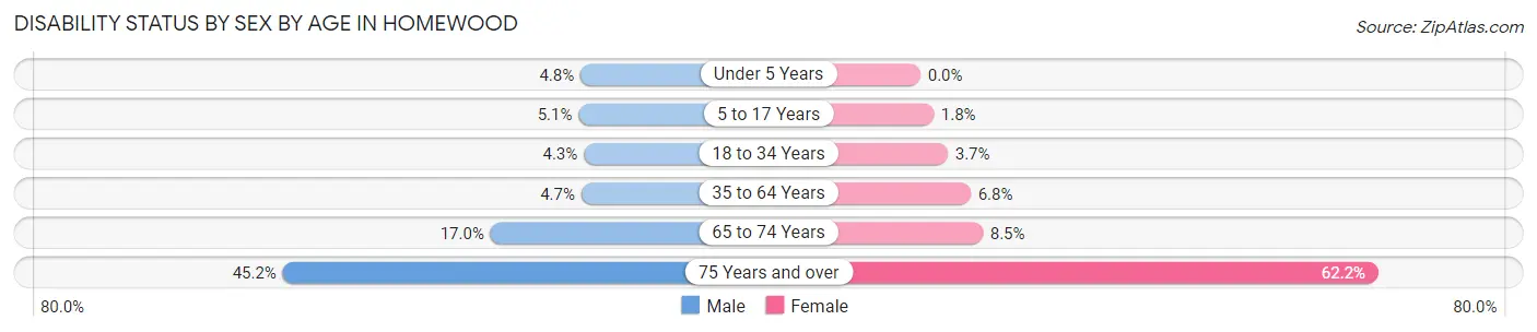 Disability Status by Sex by Age in Homewood