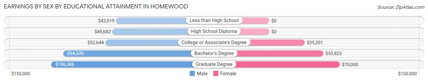 Earnings by Sex by Educational Attainment in Homewood
