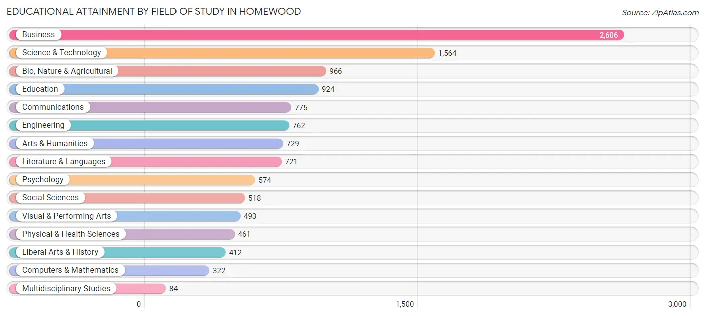 Educational Attainment by Field of Study in Homewood