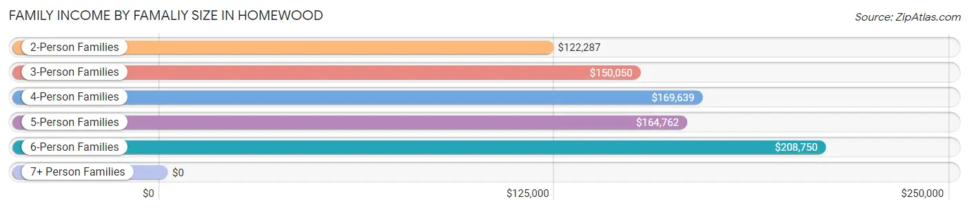 Family Income by Famaliy Size in Homewood