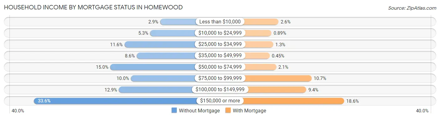 Household Income by Mortgage Status in Homewood