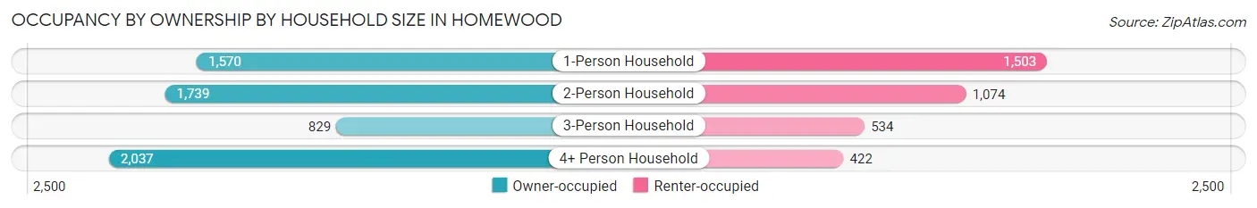 Occupancy by Ownership by Household Size in Homewood