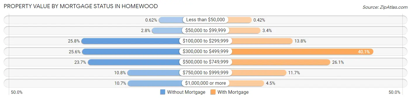 Property Value by Mortgage Status in Homewood