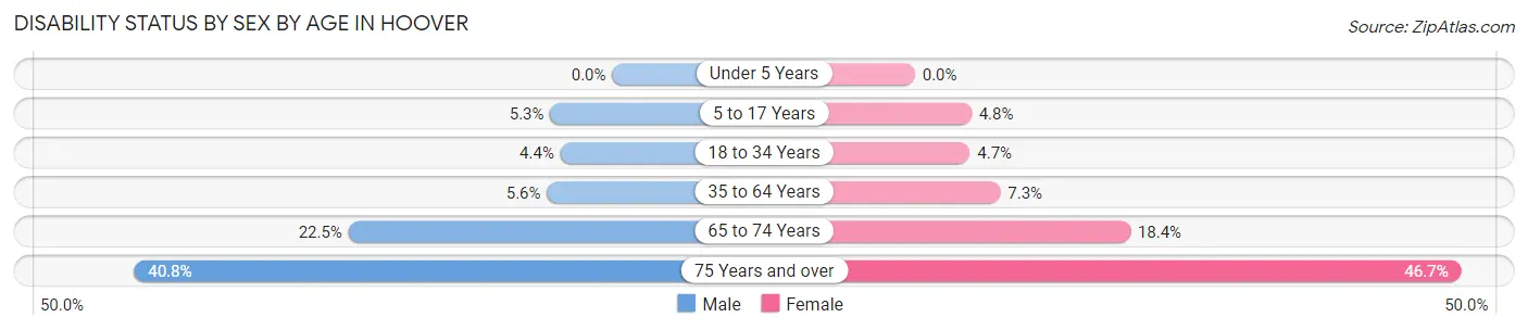 Disability Status by Sex by Age in Hoover