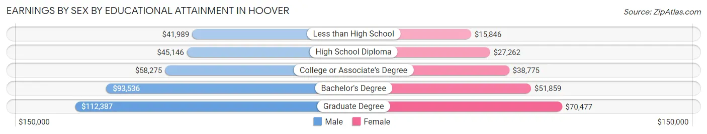 Earnings by Sex by Educational Attainment in Hoover