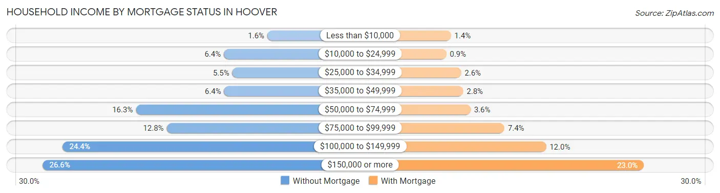 Household Income by Mortgage Status in Hoover